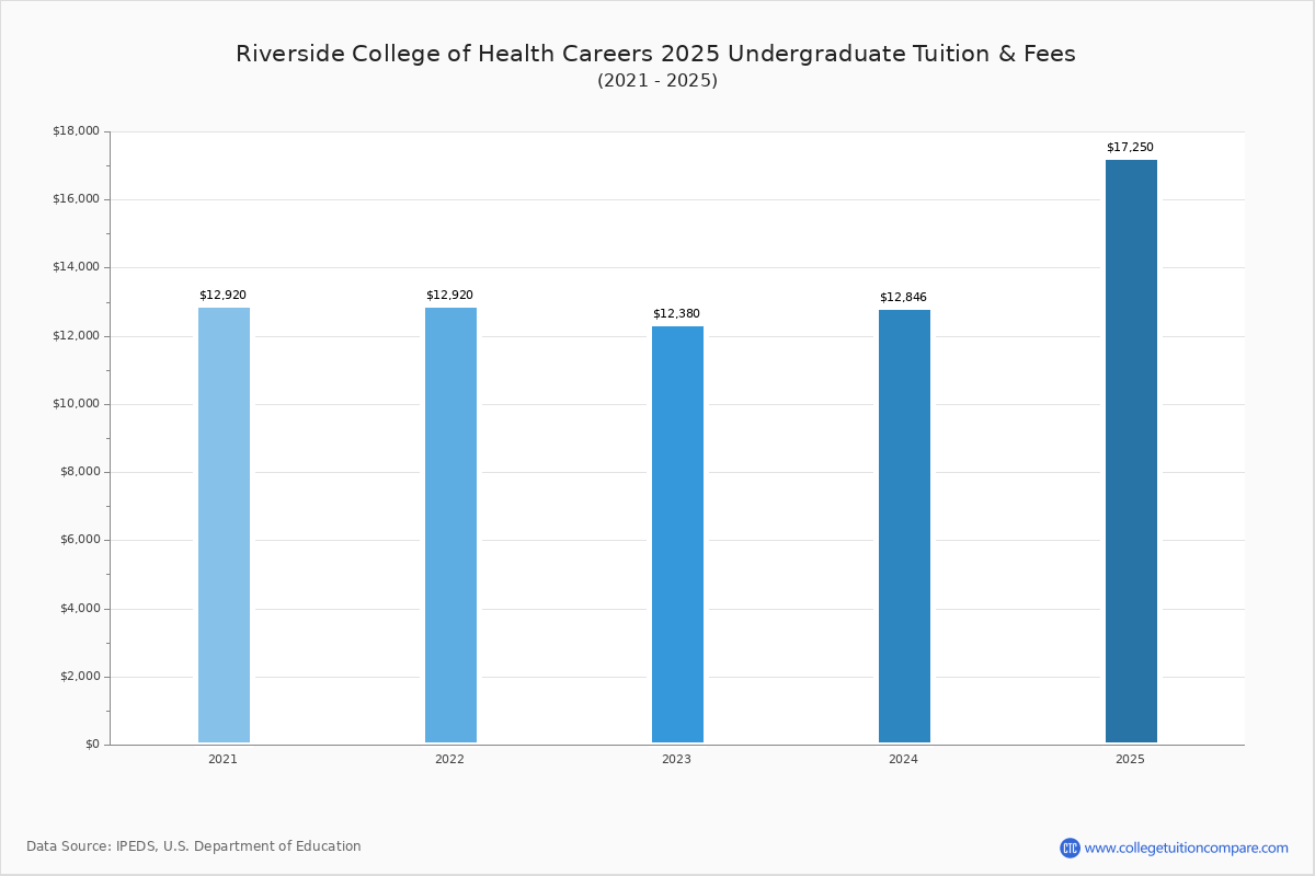 Riverside College of Health Careers Tuition & Fees, Net Price
