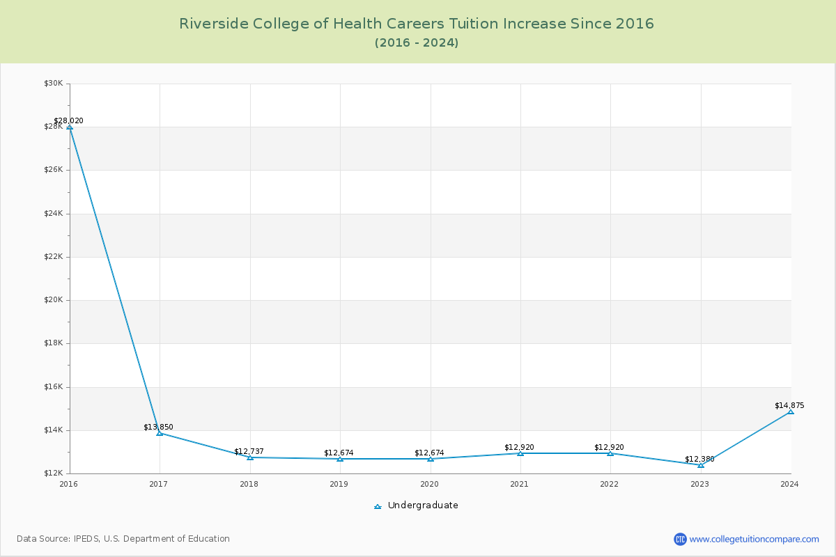 Riverside College of Health Careers Tuition & Fees Changes Chart