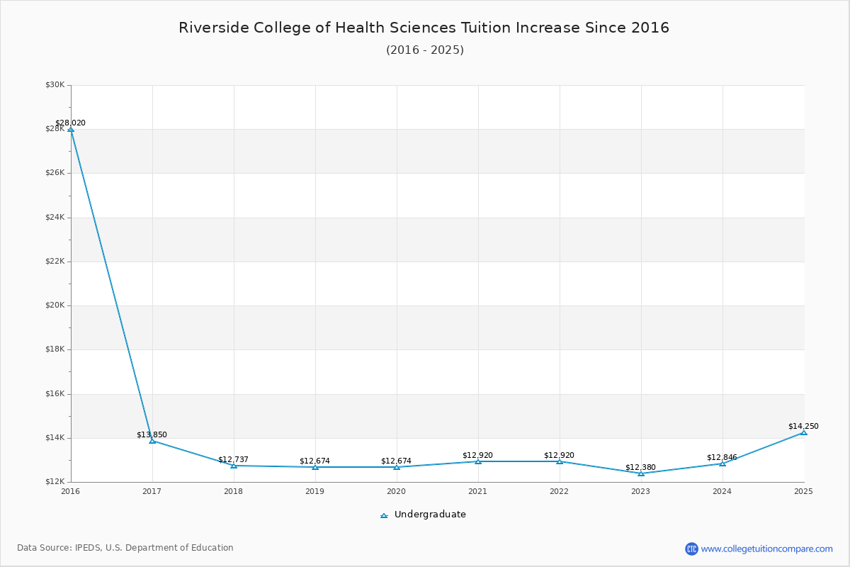 Riverside College of Health Sciences Tuition & Fees Changes Chart