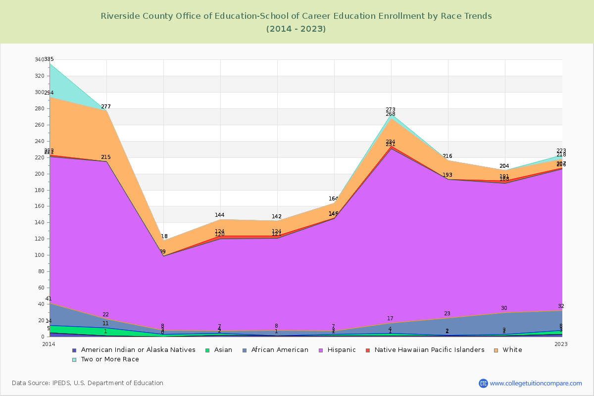 Riverside County Office of Education-School of Career Education Enrollment by Race Trends Chart