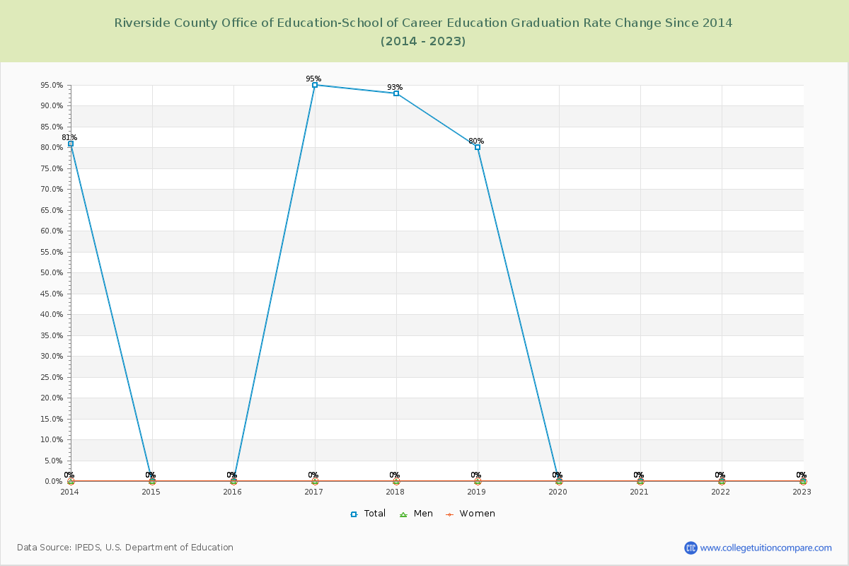 Riverside County Office of Education-School of Career Education Graduation Rate Changes Chart