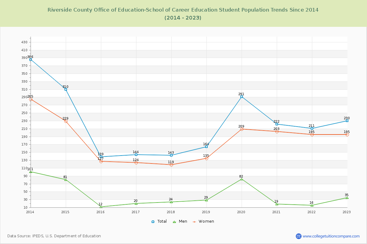 Riverside County Office of Education-School of Career Education Enrollment Trends Chart