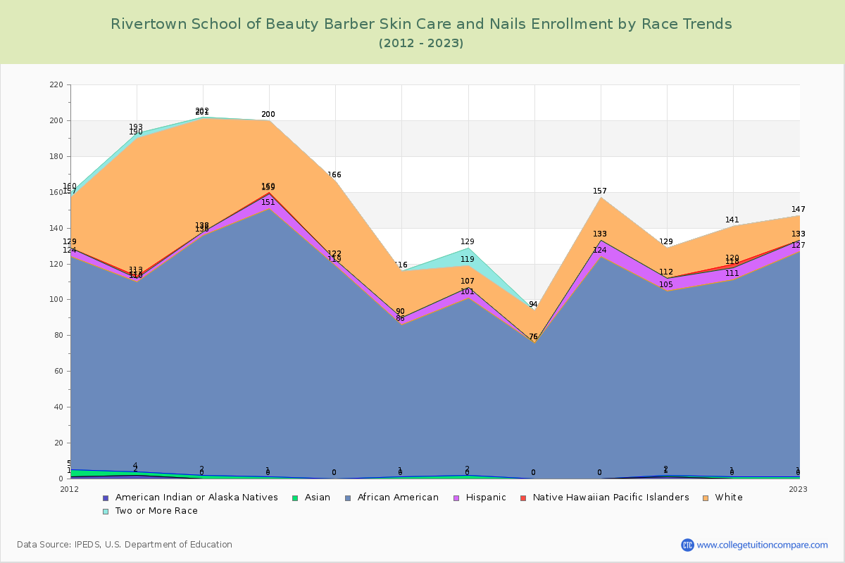 Rivertown School of Beauty Barber Skin Care and Nails Enrollment by Race Trends Chart