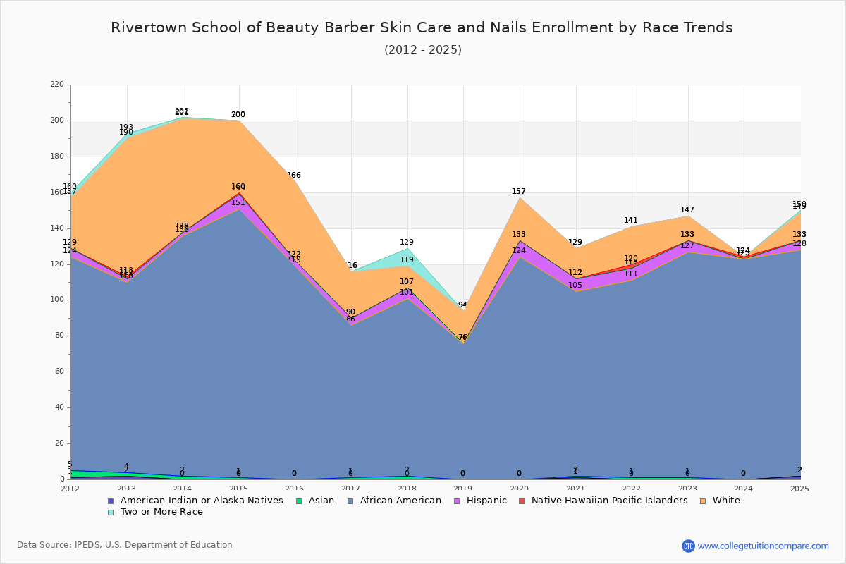 Rivertown School of Beauty Barber Skin Care and Nails Enrollment by Race Trends Chart