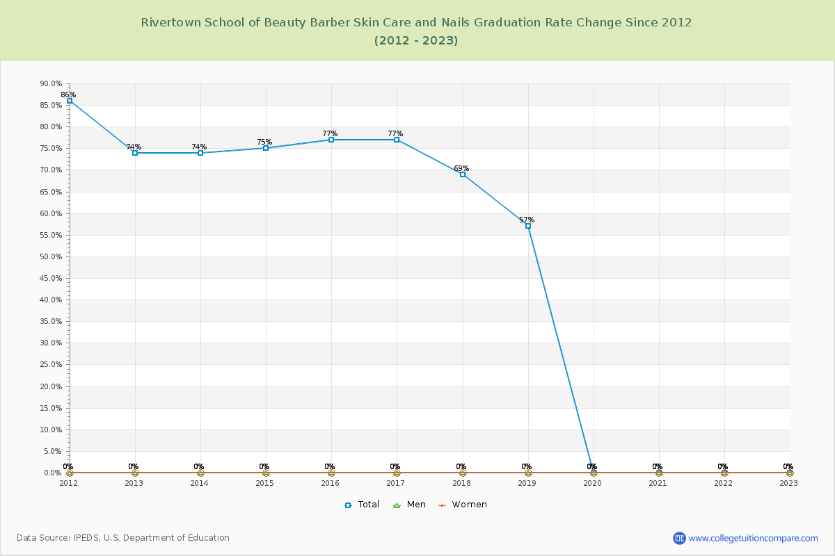 Rivertown School of Beauty Barber Skin Care and Nails Graduation Rate Changes Chart