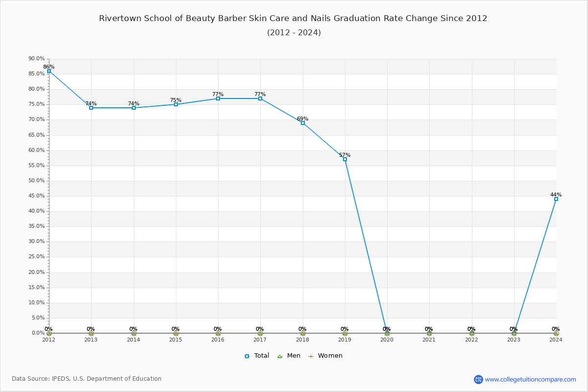 Rivertown School of Beauty Barber Skin Care and Nails Graduation Rate Changes Chart