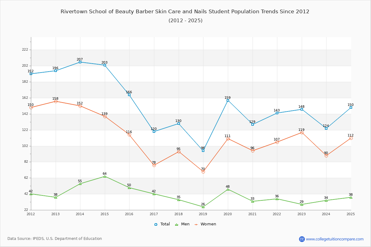 Rivertown School of Beauty Barber Skin Care and Nails Enrollment Trends Chart
