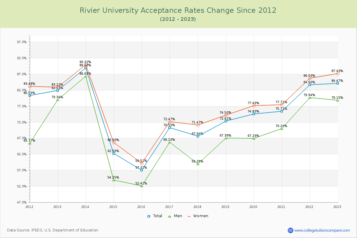 Rivier University Acceptance Rate Changes Chart