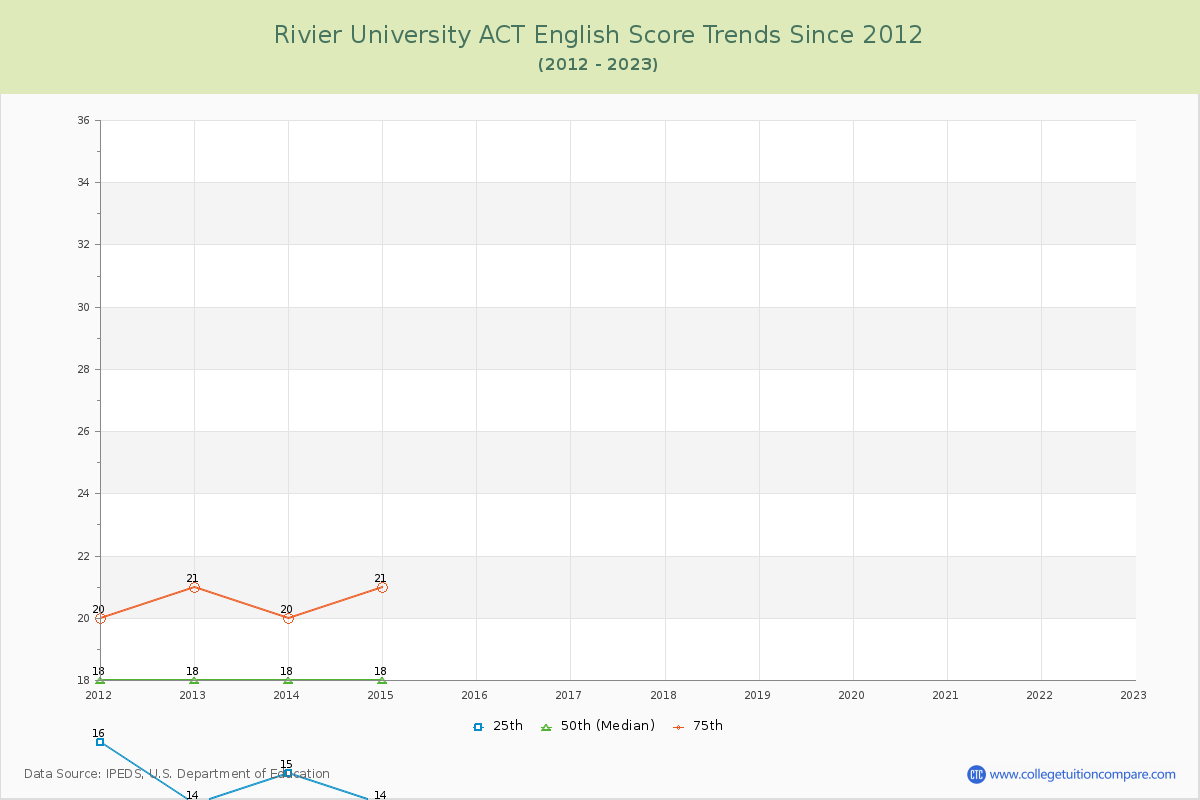 Rivier University ACT English Trends Chart