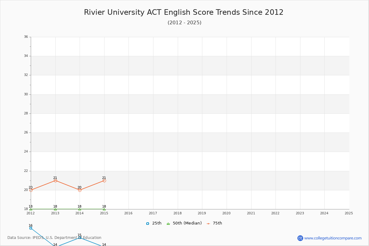 Rivier University ACT English Trends Chart