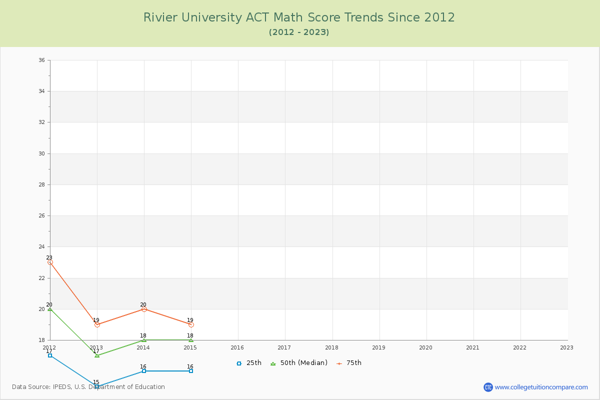 Rivier University ACT Math Score Trends Chart