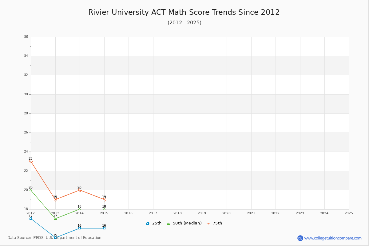 Rivier University ACT Math Score Trends Chart
