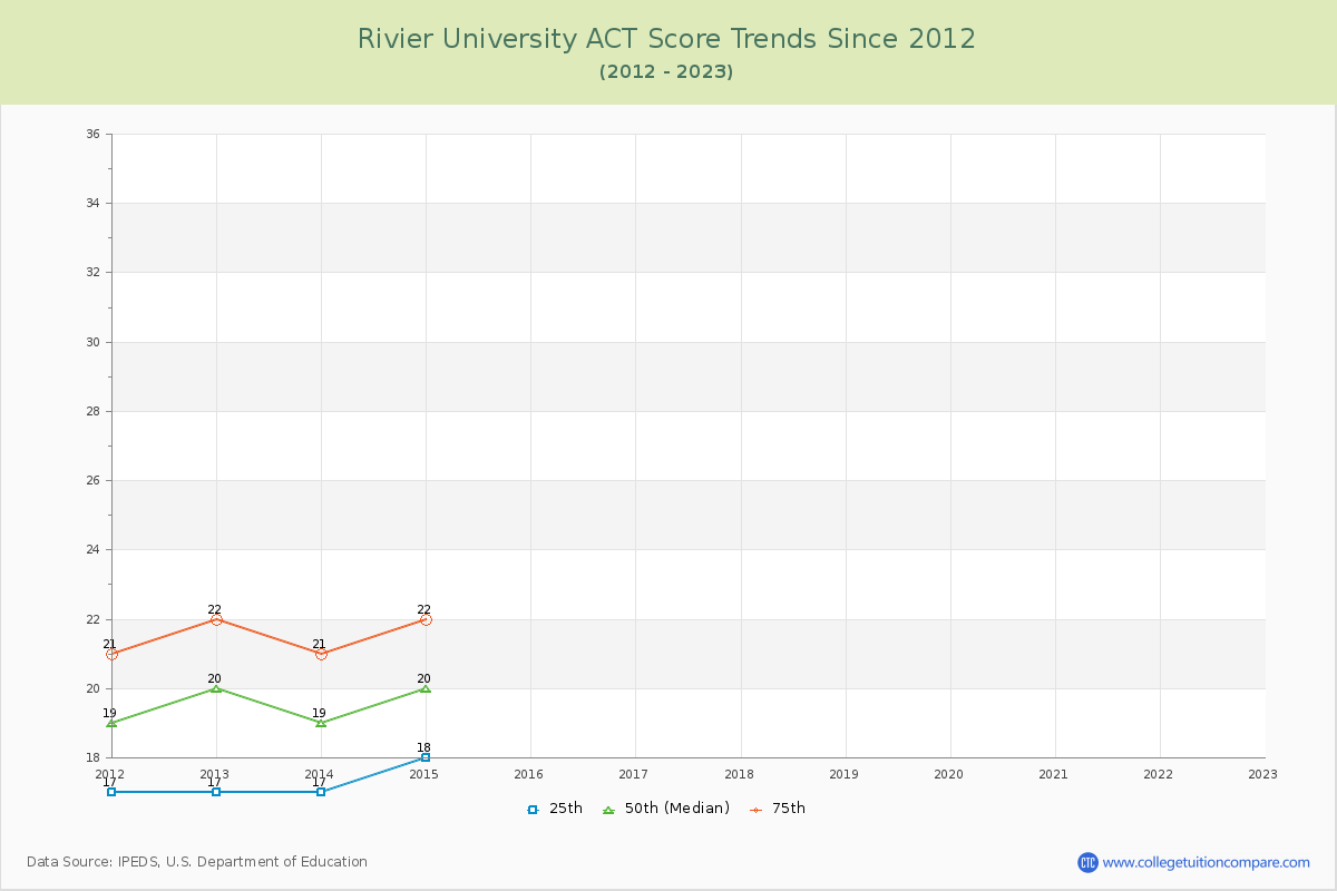 Rivier University ACT Score Trends Chart