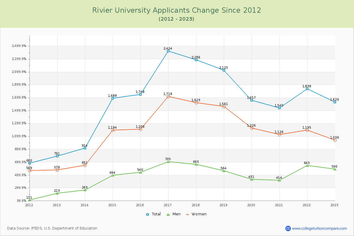 Rivier University Number of Applicants Changes Chart