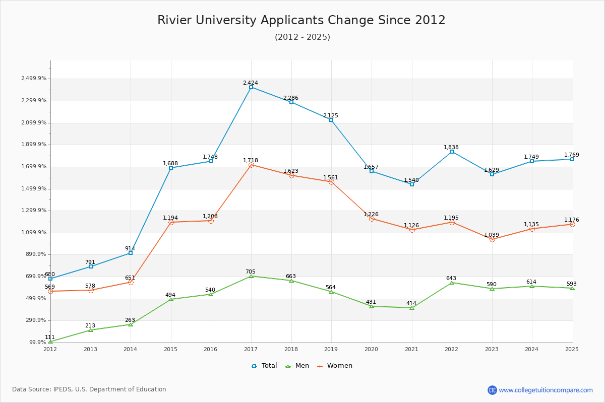 Rivier University - 10 Year Applicants, Admissions, and Enrollment Trends Chart