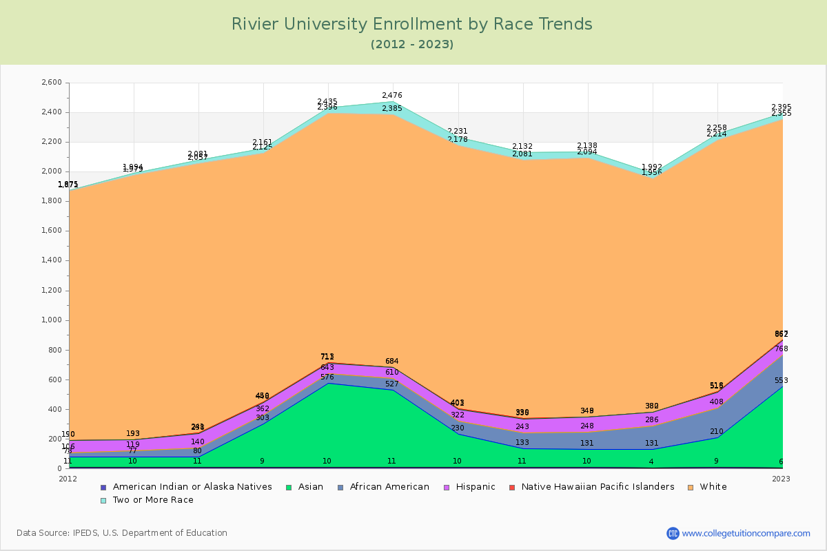 Rivier University Enrollment by Race Trends Chart