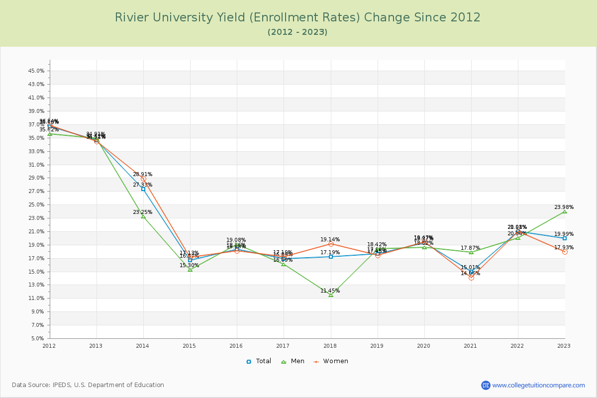 Rivier University Yield (Enrollment Rate) Changes Chart