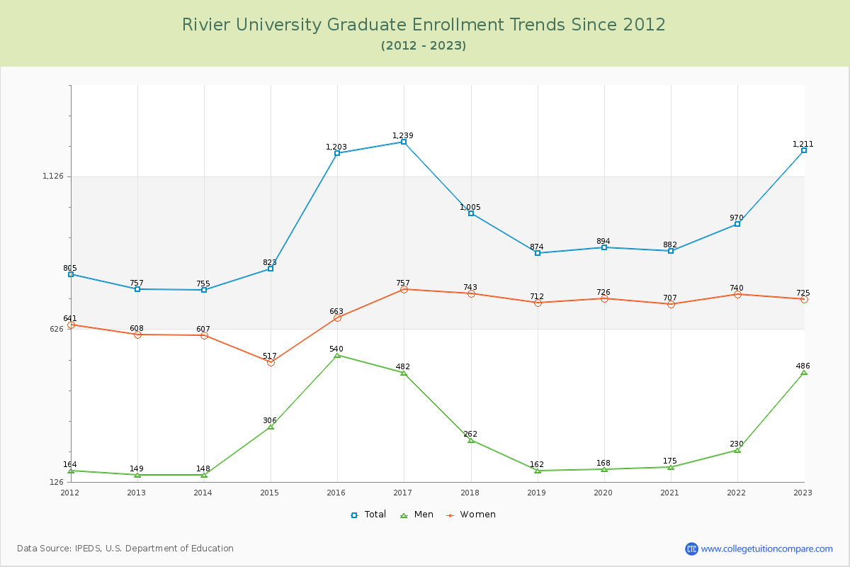 Rivier University Graduate Enrollment Trends Chart