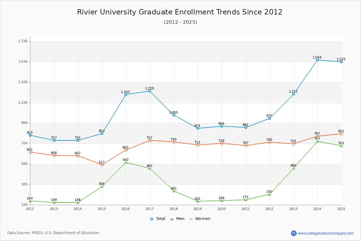 Rivier University Graduate Enrollment Trends Chart