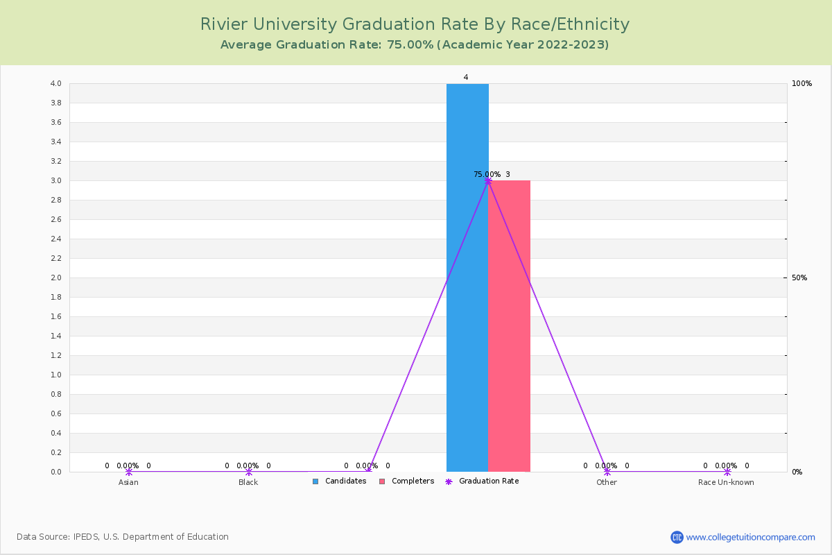 Rivier University graduate rate by race