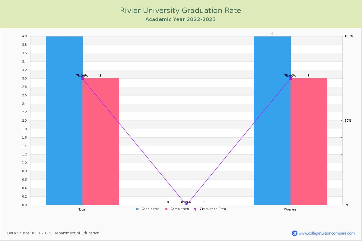 Rivier University graduate rate