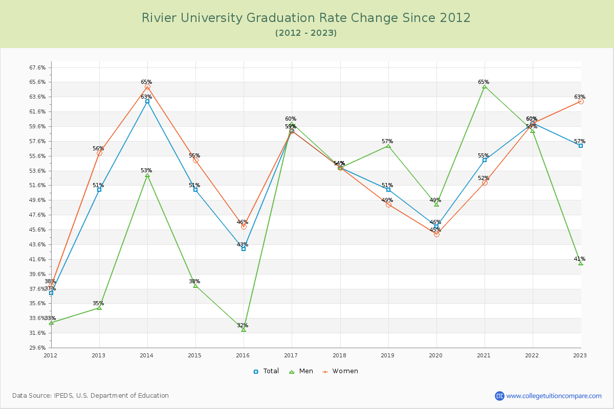 Rivier University Graduation Rate Changes Chart