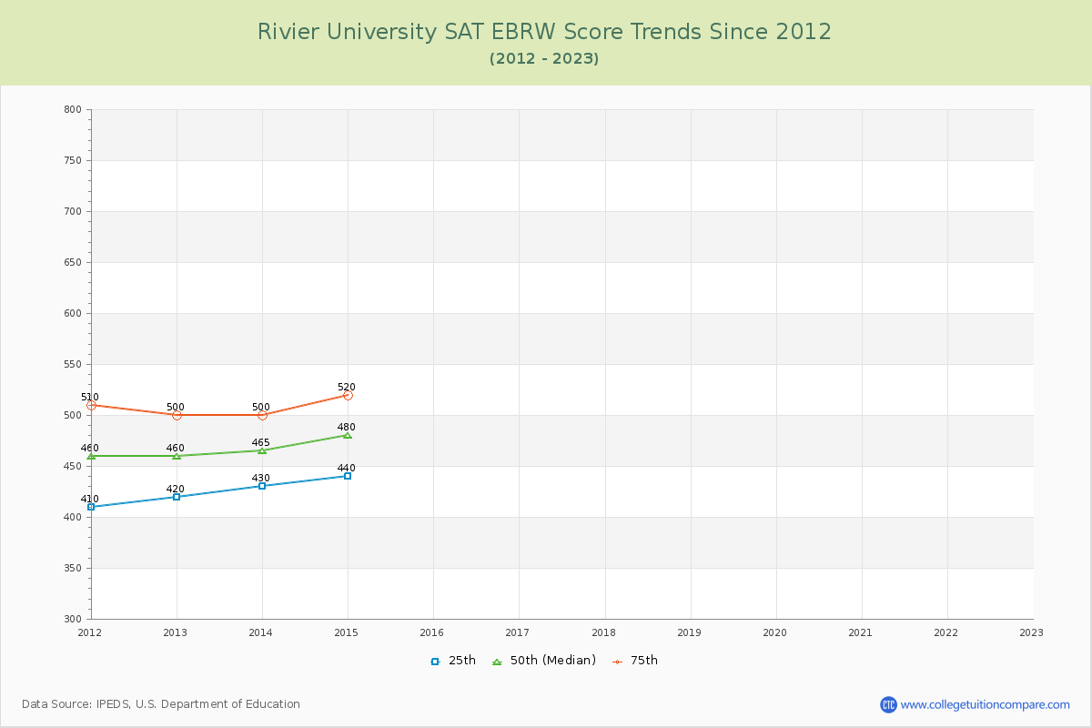 Rivier University SAT EBRW (Evidence-Based Reading and Writing) Trends Chart