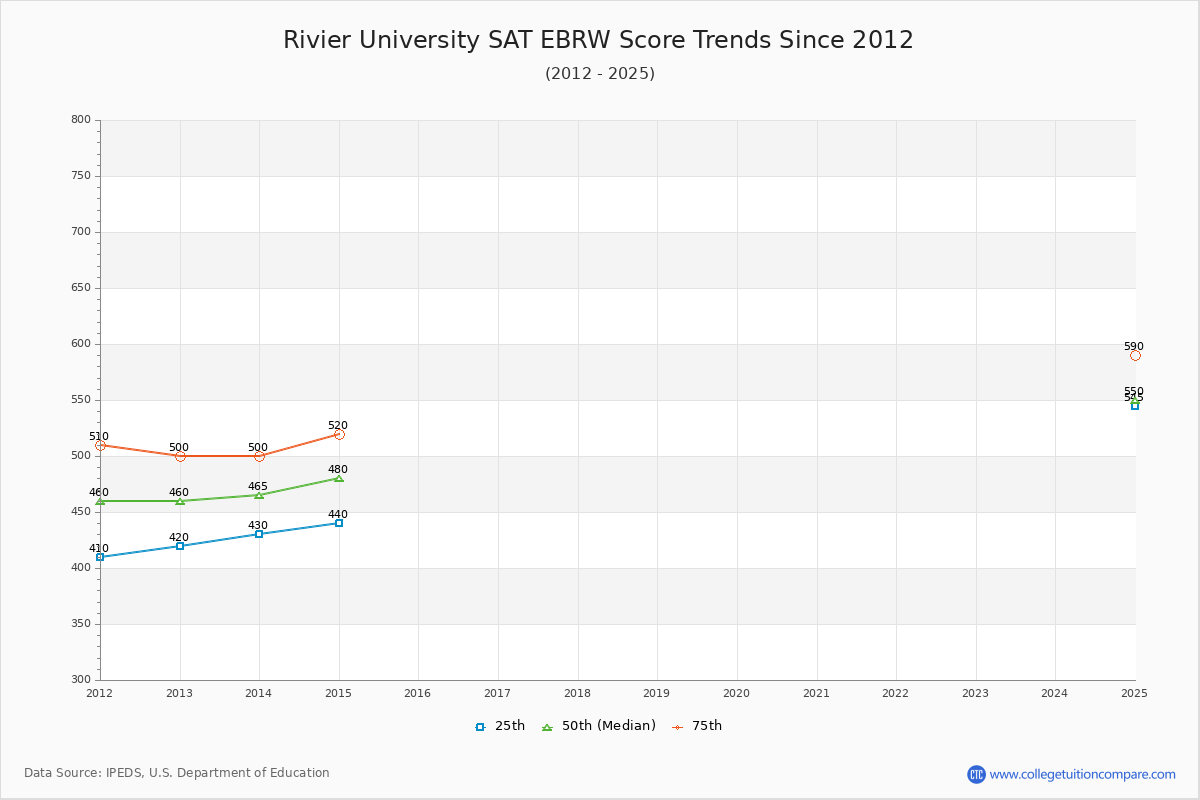 Rivier University SAT EBRW (Evidence-Based Reading and Writing) Trends Chart