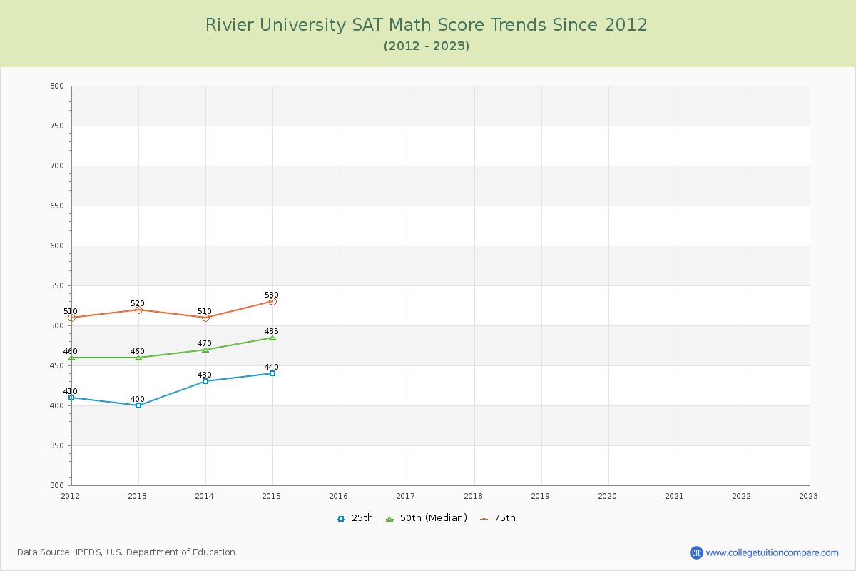 Rivier University SAT Math Score Trends Chart