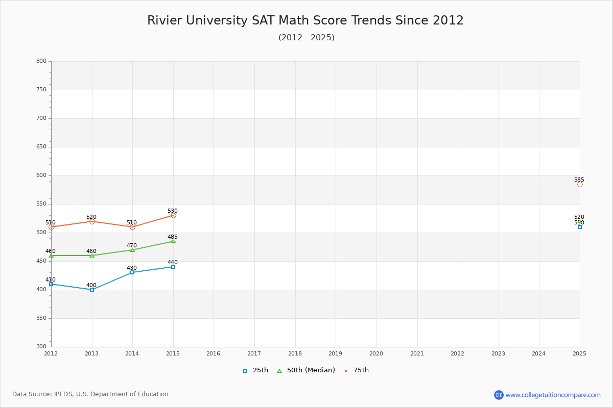 Rivier University SAT Math Score Trends Chart