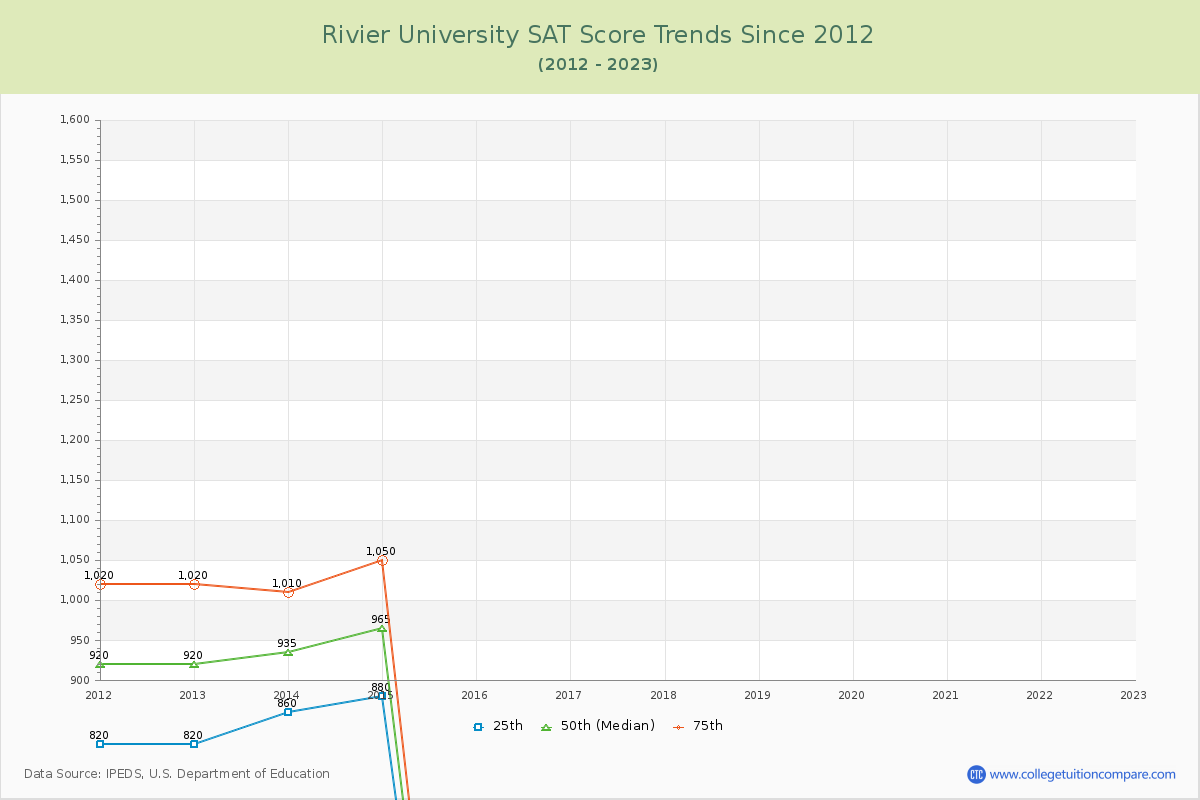 Rivier University SAT Score Trends Chart