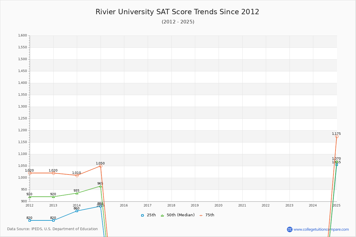 Rivier University SAT Score Trends Chart