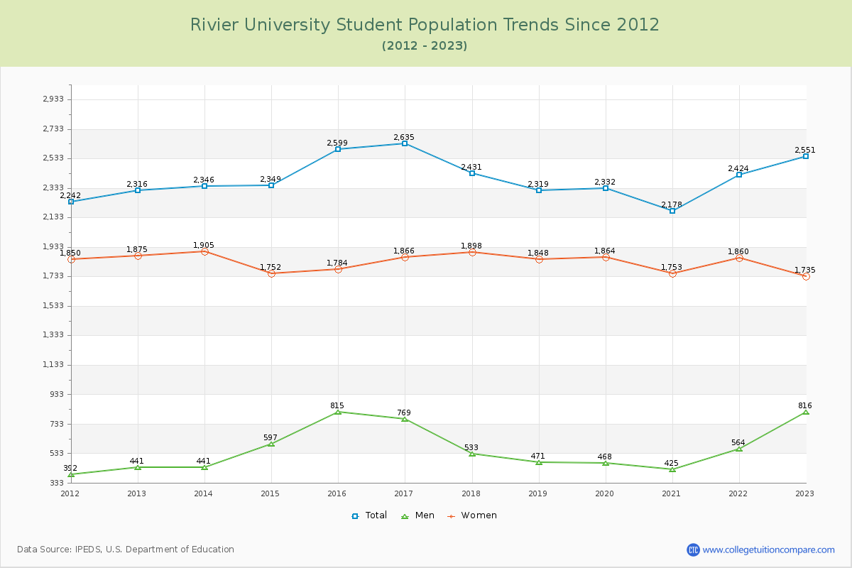 Rivier University Enrollment Trends Chart