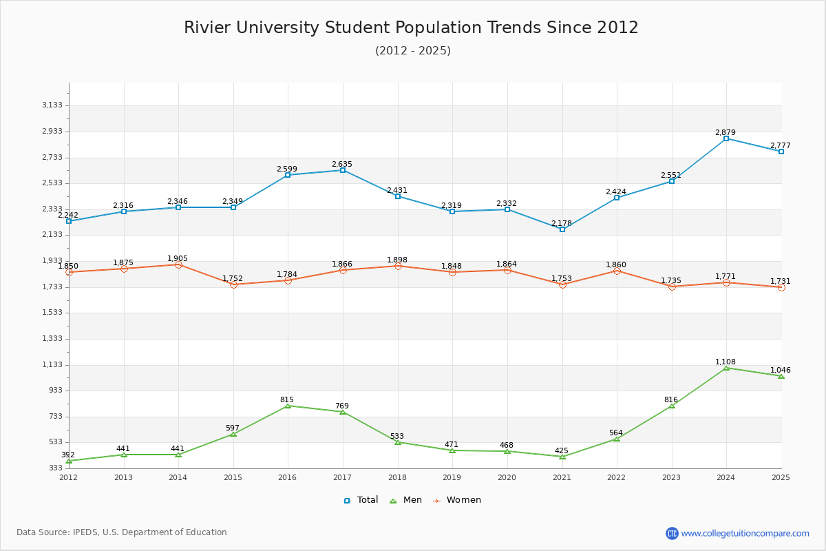 Rivier University Enrollment Trends Chart