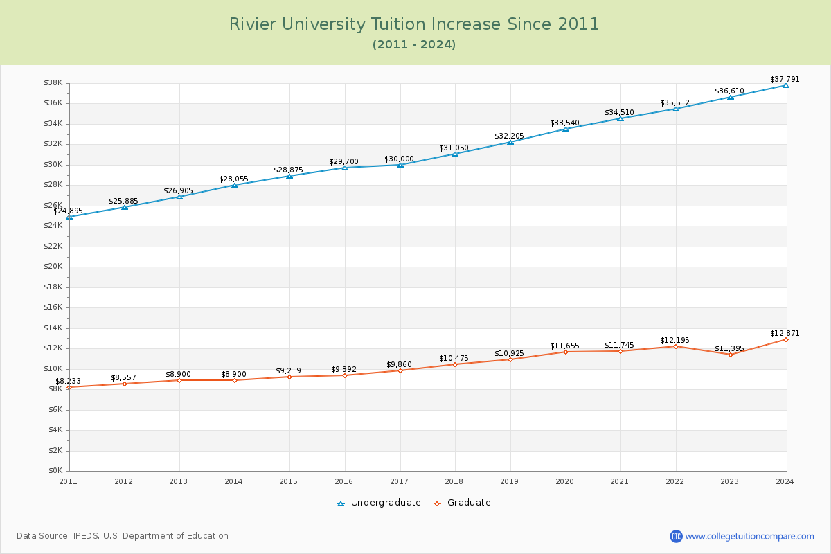 Rivier University Tuition & Fees Changes Chart