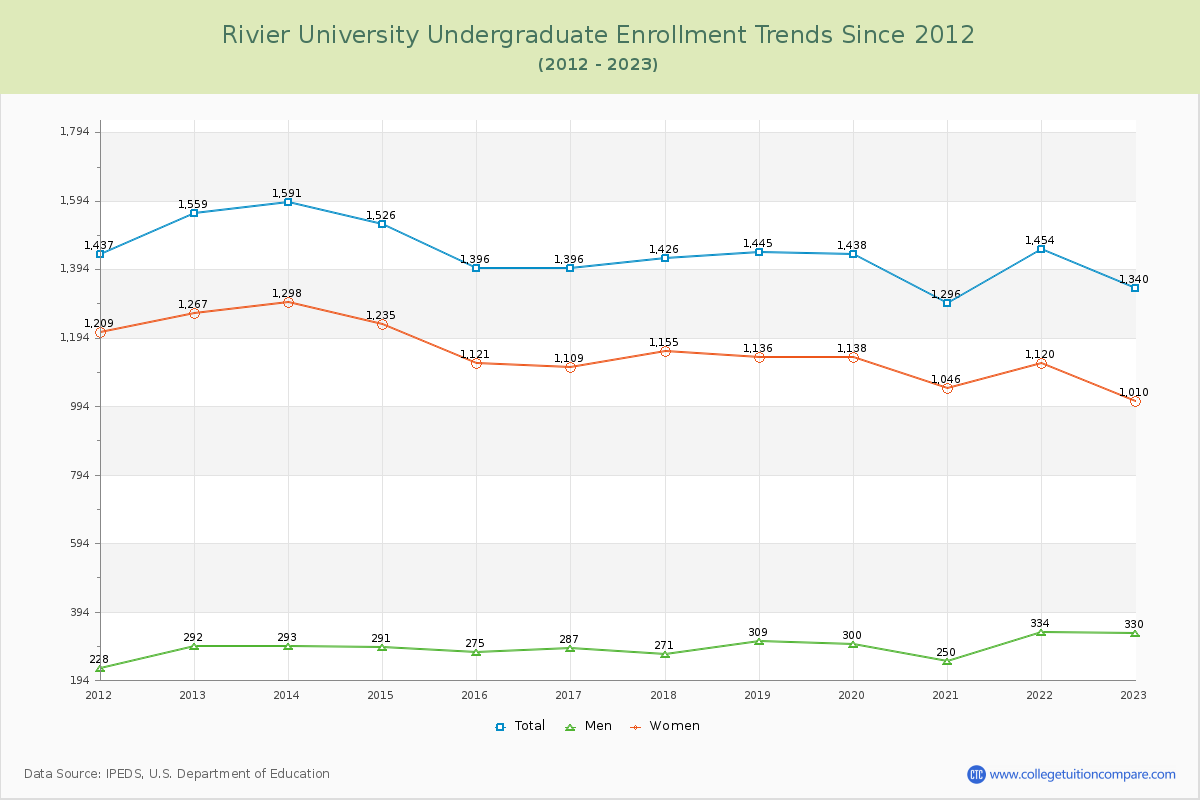 Rivier University Undergraduate Enrollment Trends Chart