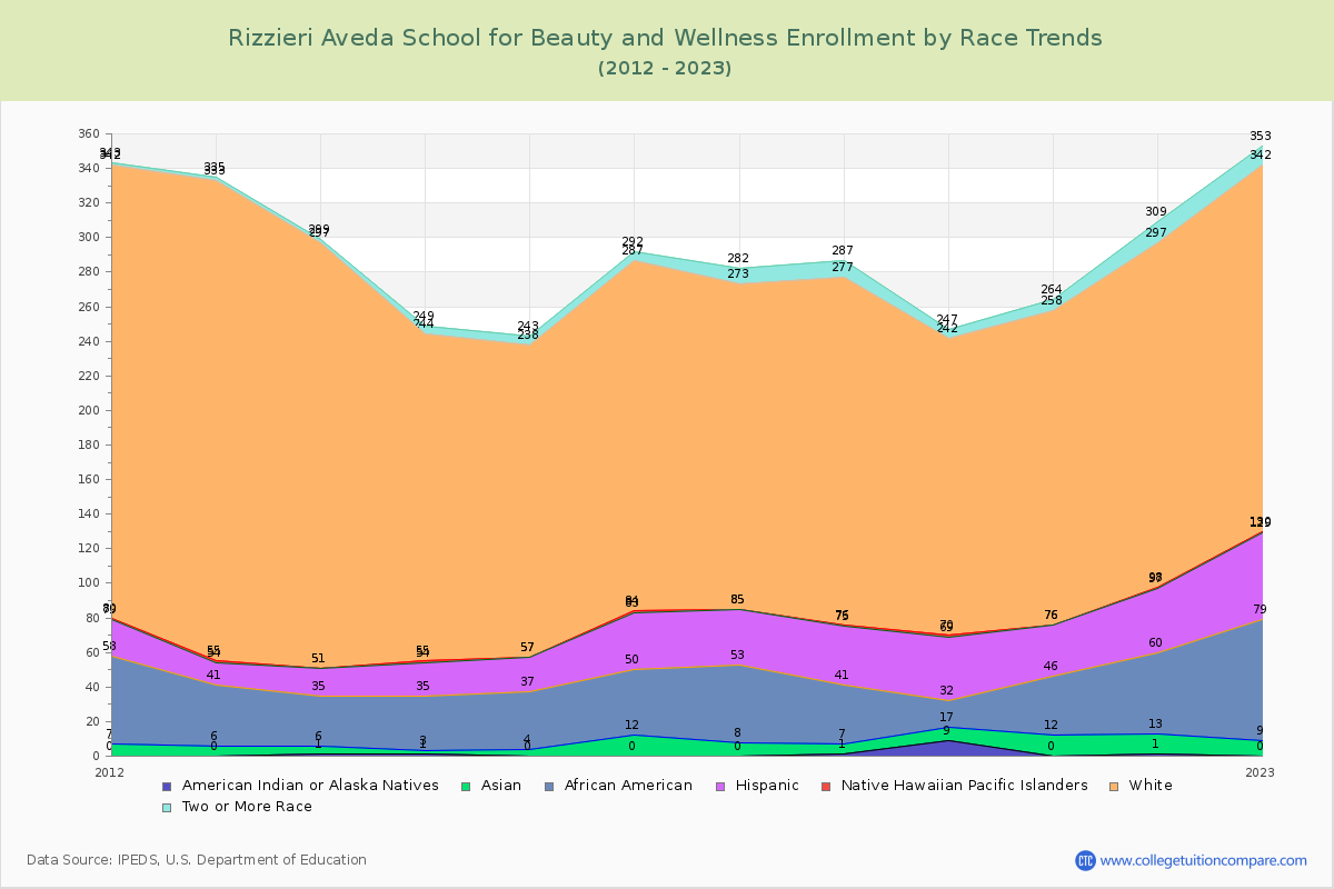 Rizzieri Aveda School for Beauty and Wellness Enrollment by Race Trends Chart