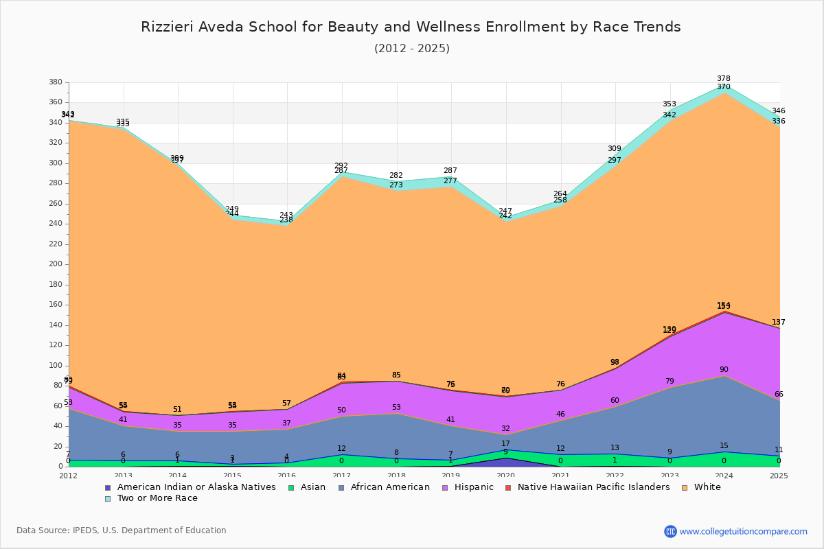 Rizzieri Aveda School for Beauty and Wellness Enrollment by Race Trends Chart