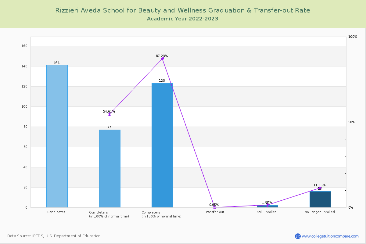 Rizzieri Aveda School for Beauty and Wellness graduate rate