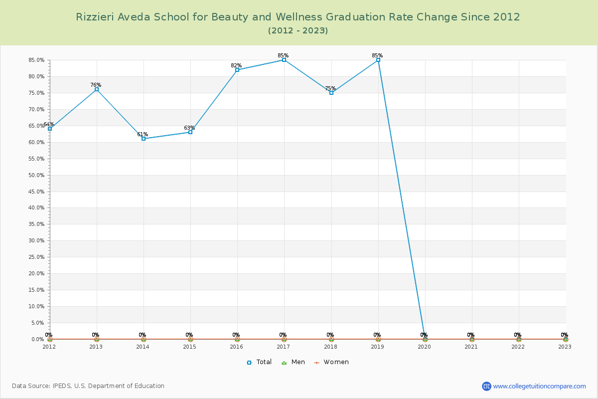 Rizzieri Aveda School for Beauty and Wellness Graduation Rate Changes Chart