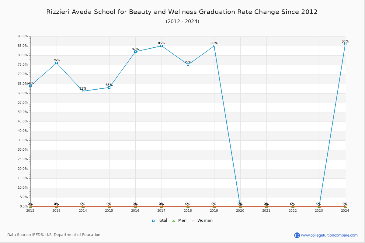 Rizzieri Aveda School for Beauty and Wellness Graduation Rate Changes Chart