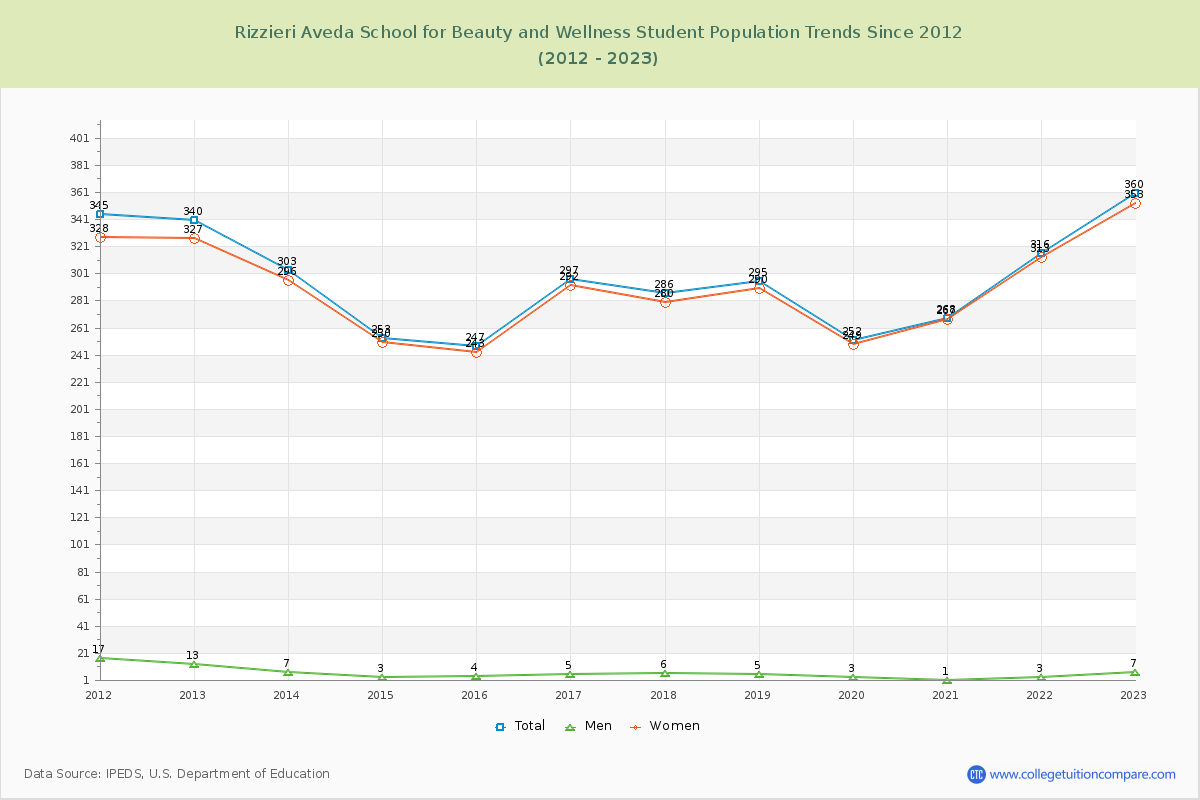 Rizzieri Aveda School for Beauty and Wellness Enrollment Trends Chart