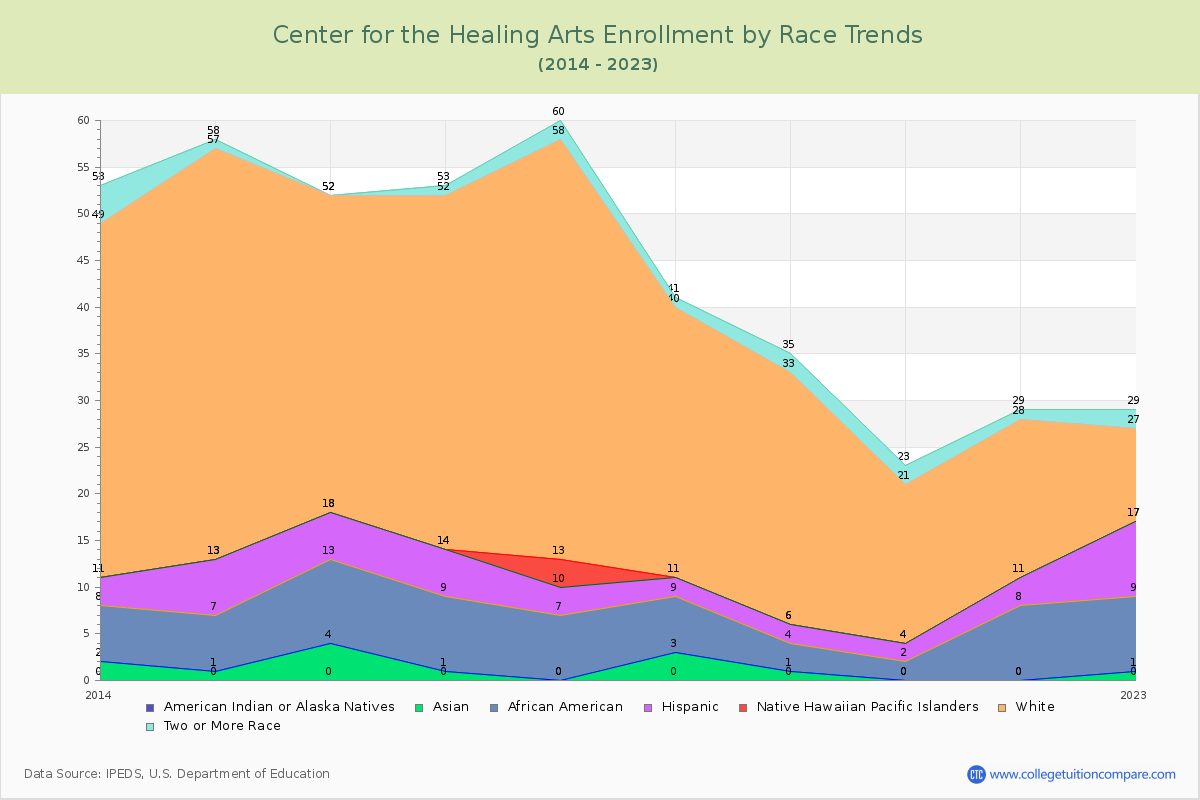 Center for the Healing Arts Enrollment by Race Trends Chart