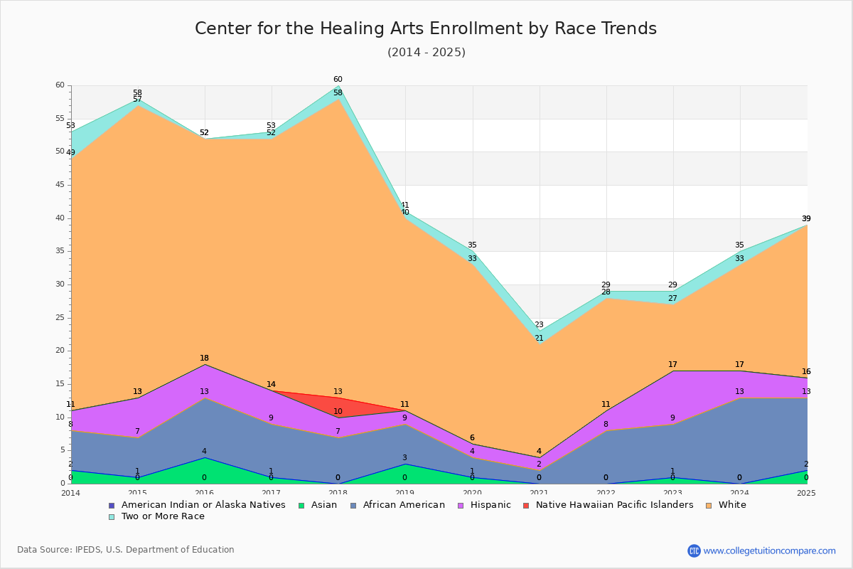 Center for the Healing Arts Enrollment by Race Trends Chart