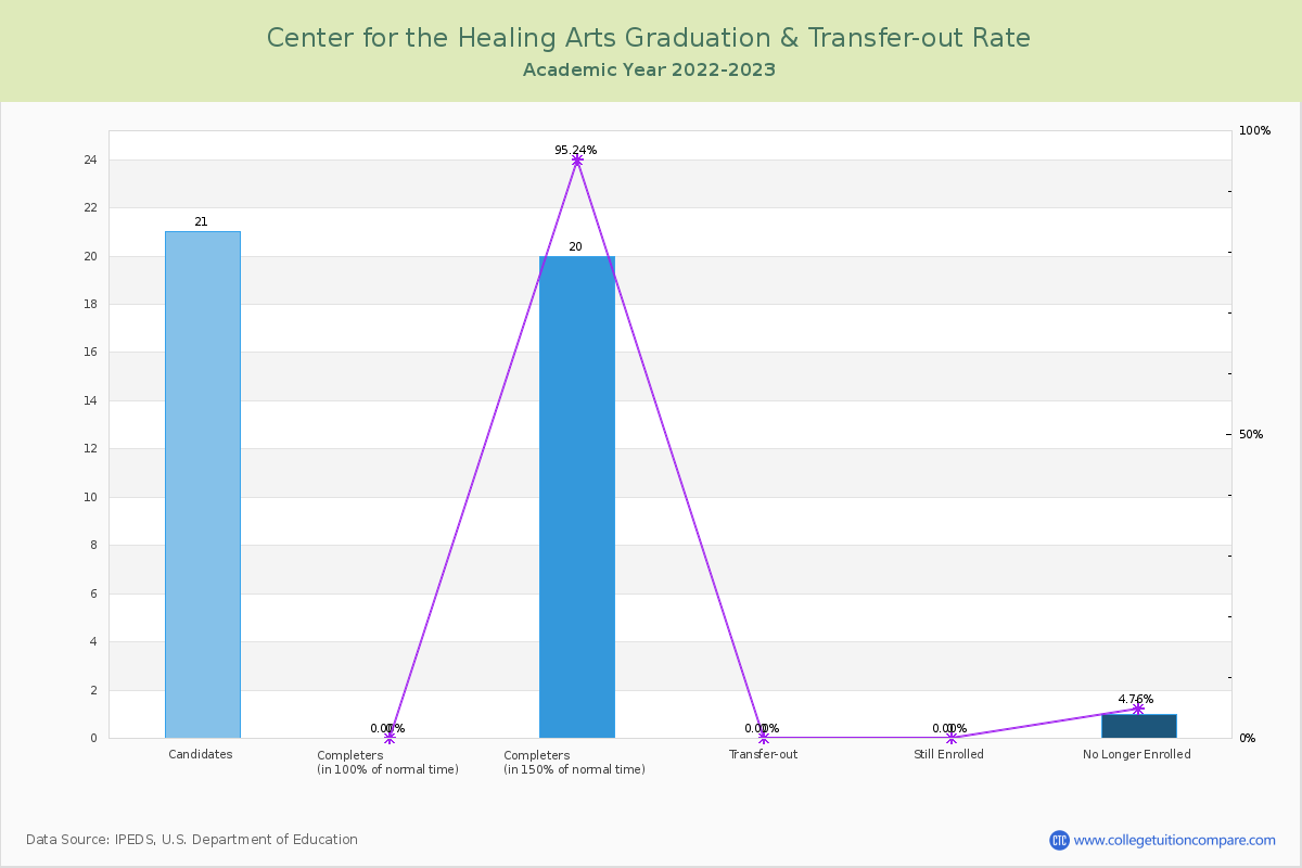 Center for the Healing Arts graduate rate