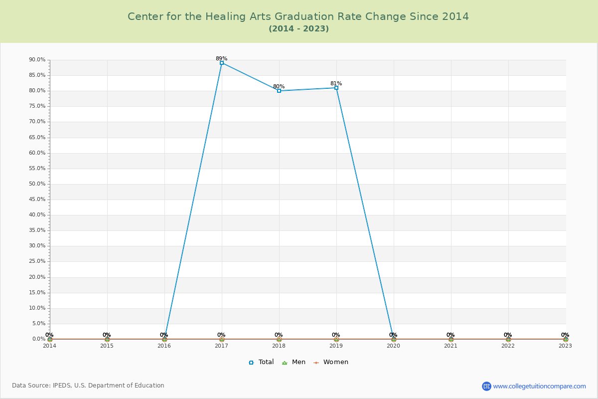 Center for the Healing Arts Graduation Rate Changes Chart