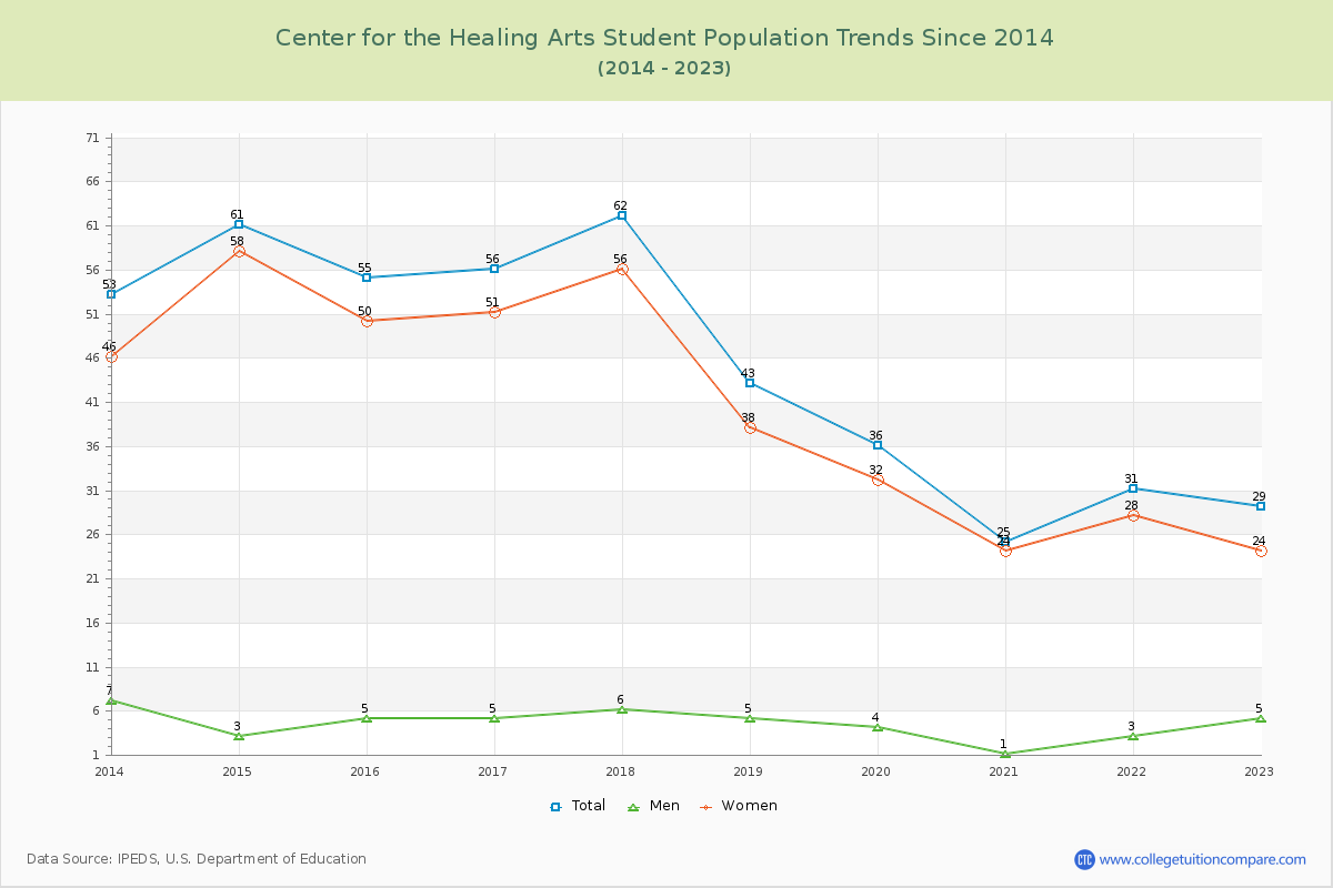 Center for the Healing Arts Enrollment Trends Chart