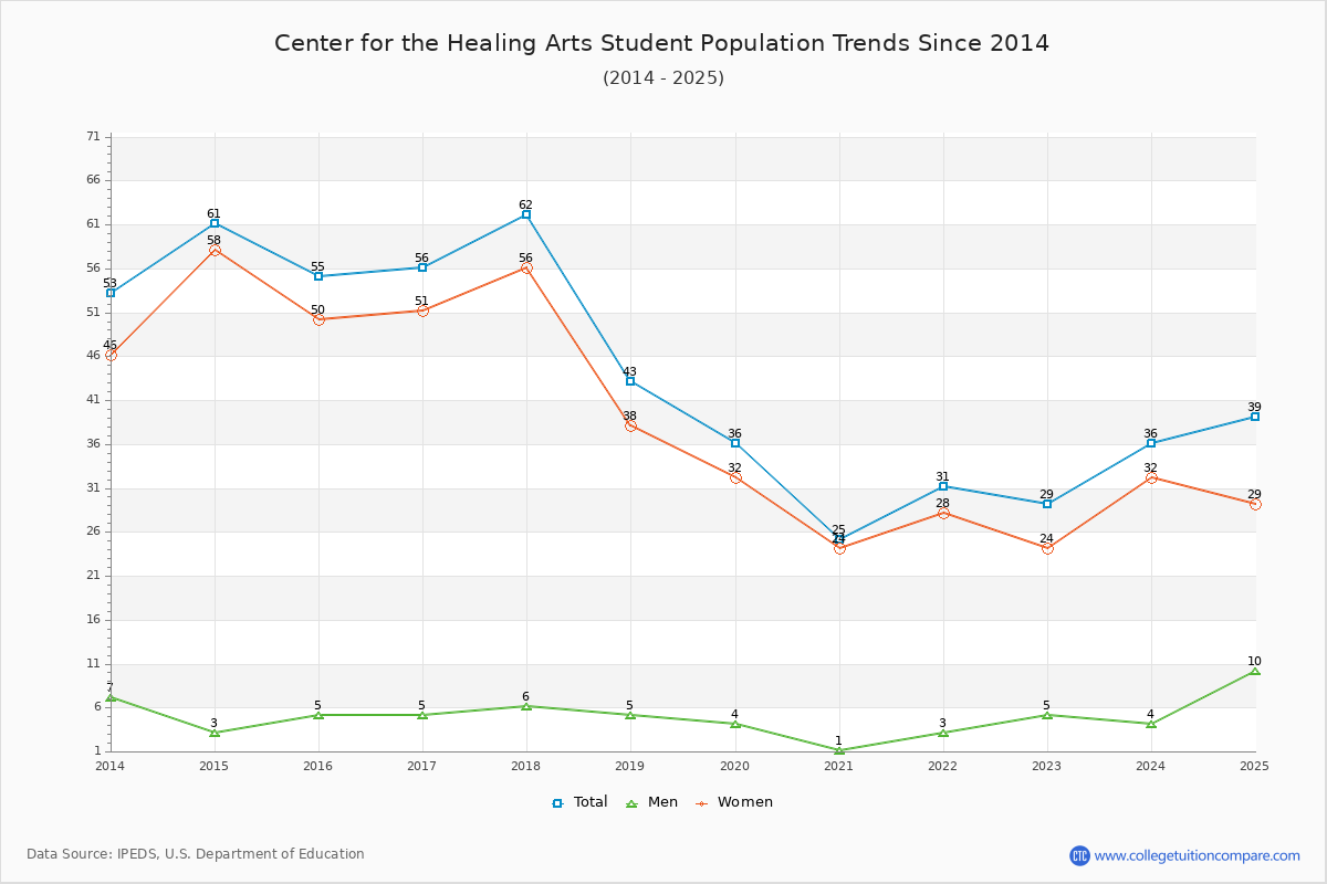 Center for the Healing Arts Enrollment Trends Chart