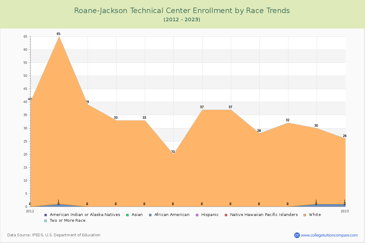 Roane-Jackson Technical Center Enrollment by Race Trends Chart