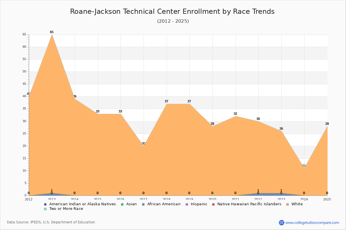 Roane-Jackson Technical Center Enrollment by Race Trends Chart